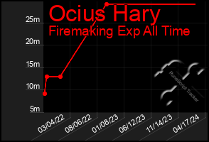 Total Graph of Ocius Hary