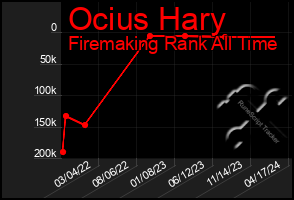 Total Graph of Ocius Hary