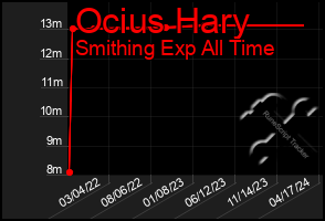 Total Graph of Ocius Hary