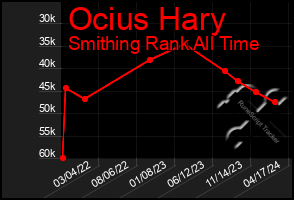 Total Graph of Ocius Hary