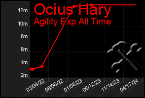 Total Graph of Ocius Hary