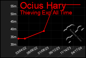 Total Graph of Ocius Hary