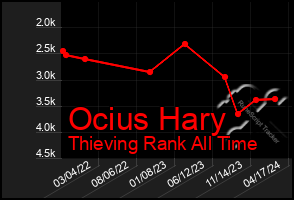 Total Graph of Ocius Hary