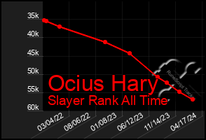 Total Graph of Ocius Hary