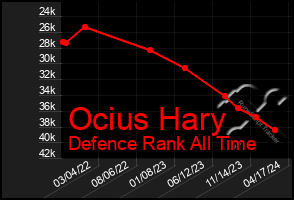 Total Graph of Ocius Hary