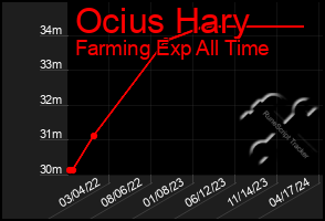 Total Graph of Ocius Hary