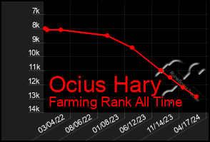 Total Graph of Ocius Hary