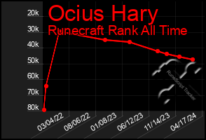 Total Graph of Ocius Hary