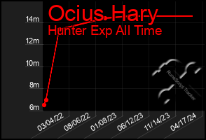 Total Graph of Ocius Hary