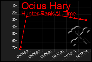 Total Graph of Ocius Hary