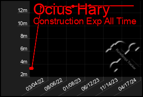 Total Graph of Ocius Hary