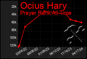 Total Graph of Ocius Hary