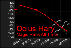 Total Graph of Ocius Hary