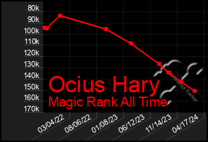 Total Graph of Ocius Hary