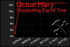 Total Graph of Ocius Hary