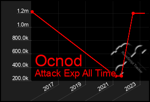 Total Graph of Ocnod