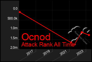 Total Graph of Ocnod