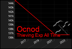 Total Graph of Ocnod