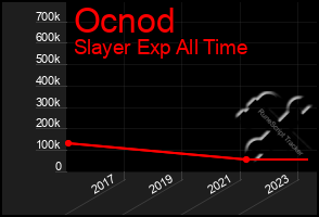 Total Graph of Ocnod