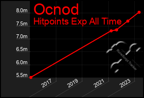 Total Graph of Ocnod