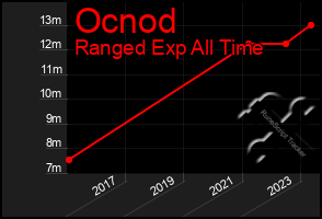 Total Graph of Ocnod