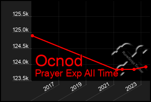 Total Graph of Ocnod