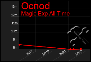 Total Graph of Ocnod