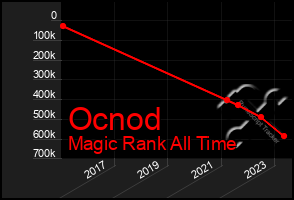 Total Graph of Ocnod