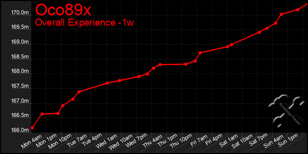 1 Week Graph of Oco89x