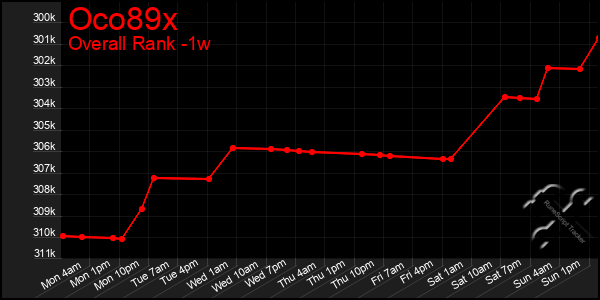 1 Week Graph of Oco89x