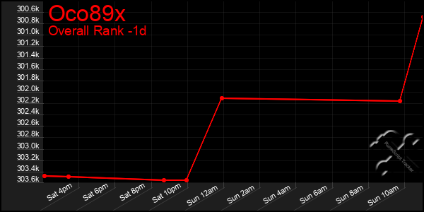 Last 24 Hours Graph of Oco89x