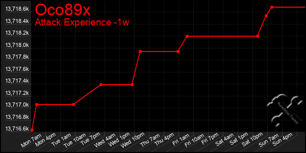 Last 7 Days Graph of Oco89x