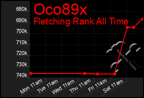 Total Graph of Oco89x