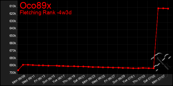 Last 31 Days Graph of Oco89x