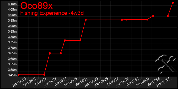 Last 31 Days Graph of Oco89x