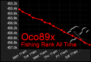 Total Graph of Oco89x
