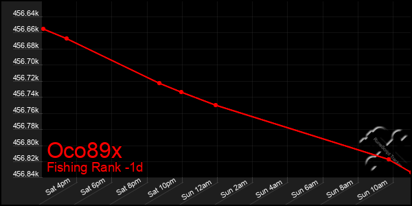 Last 24 Hours Graph of Oco89x