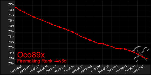 Last 31 Days Graph of Oco89x