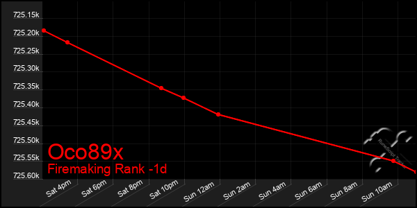Last 24 Hours Graph of Oco89x