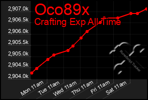 Total Graph of Oco89x