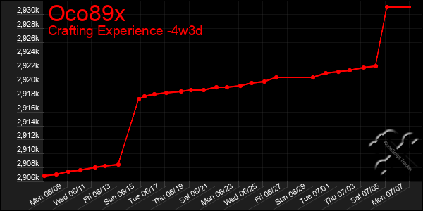 Last 31 Days Graph of Oco89x