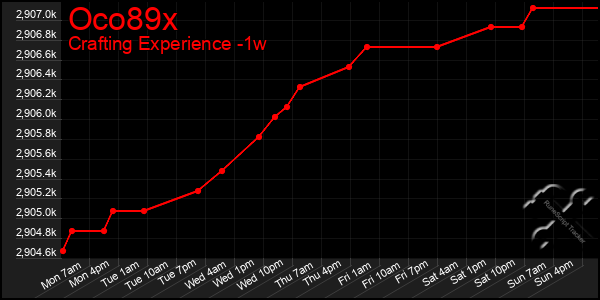 Last 7 Days Graph of Oco89x