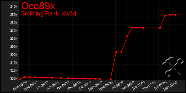 Last 31 Days Graph of Oco89x