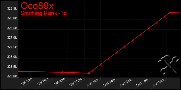 Last 24 Hours Graph of Oco89x