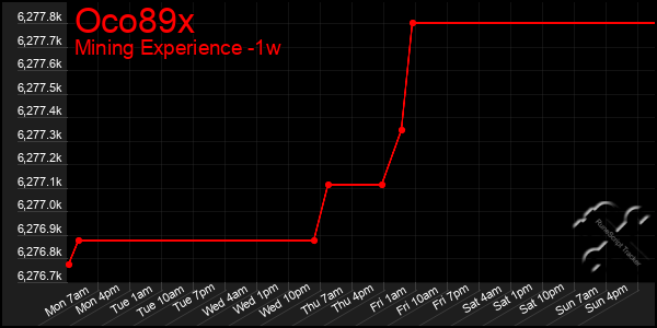 Last 7 Days Graph of Oco89x