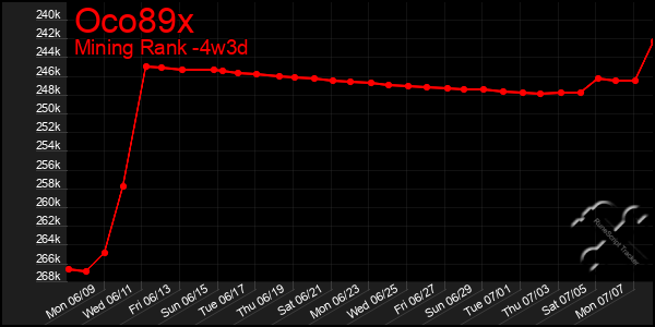 Last 31 Days Graph of Oco89x