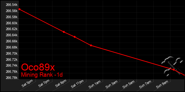 Last 24 Hours Graph of Oco89x