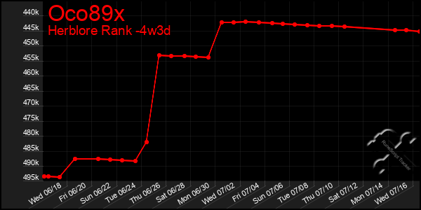 Last 31 Days Graph of Oco89x