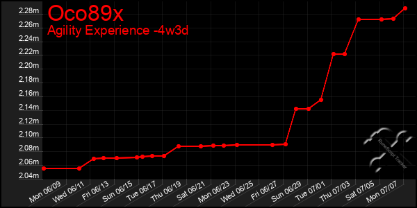 Last 31 Days Graph of Oco89x
