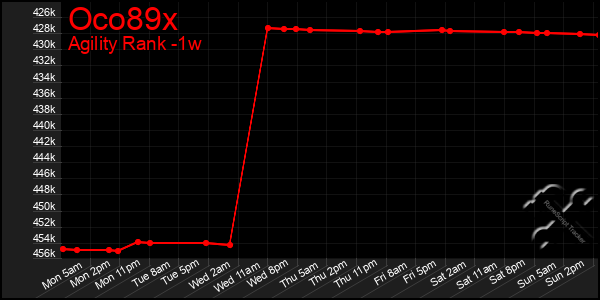 Last 7 Days Graph of Oco89x